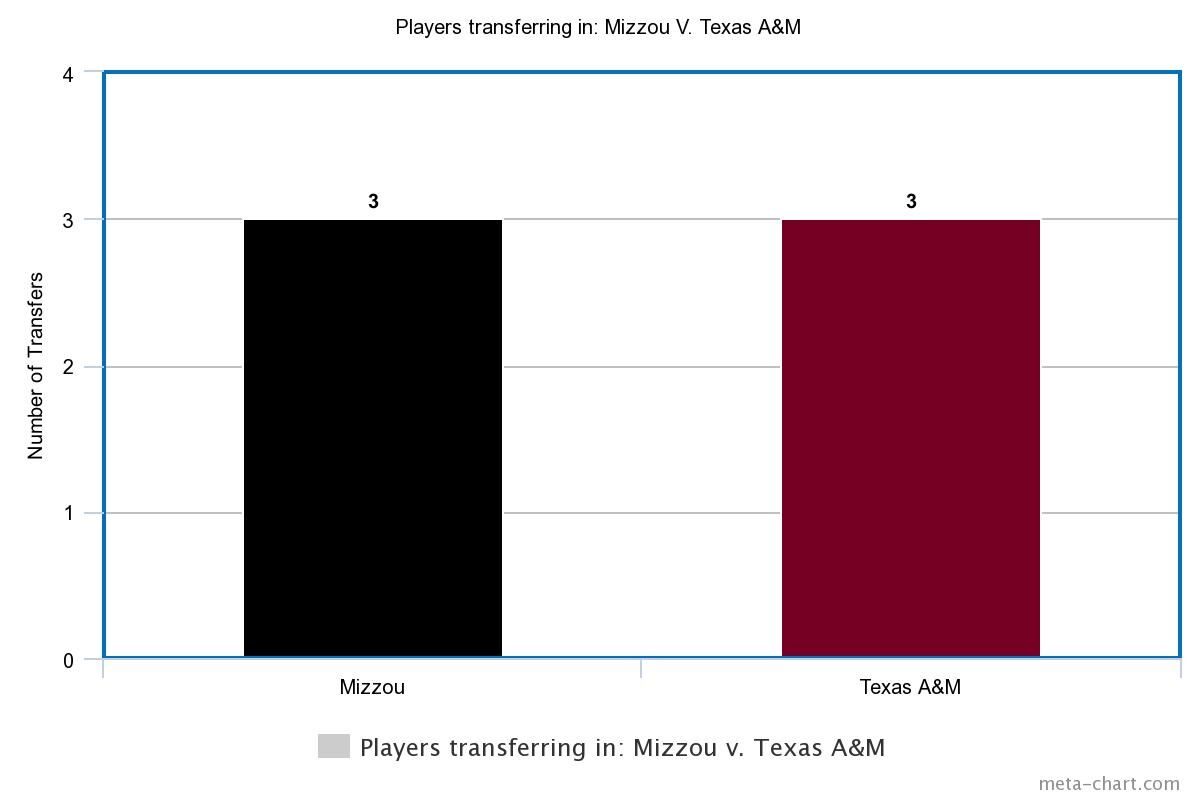 Mizzou Versus Texas A&M- players transferring in